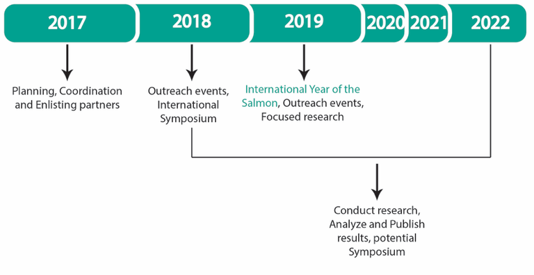 International Year of the Salmon Timeframe International Year of the Salmon Timeframe.